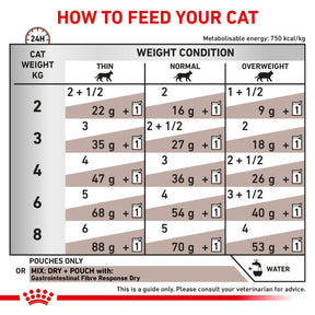 ROYAL CANIN® Gastrointestinal Fibre Response Wet Cat Food Pouches